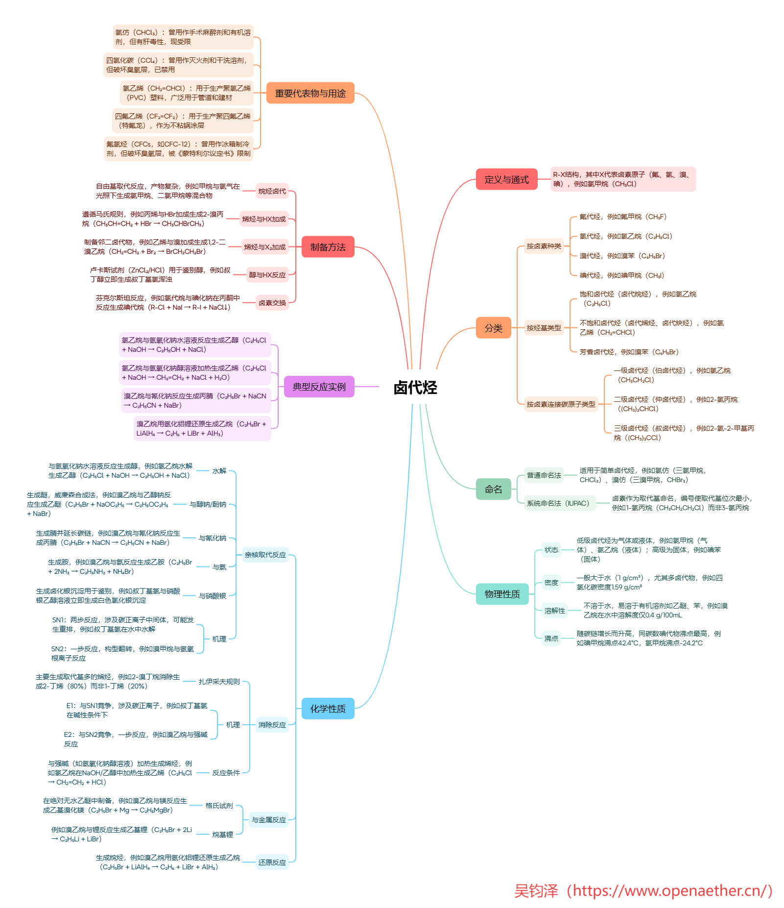 卤代烃思维导图